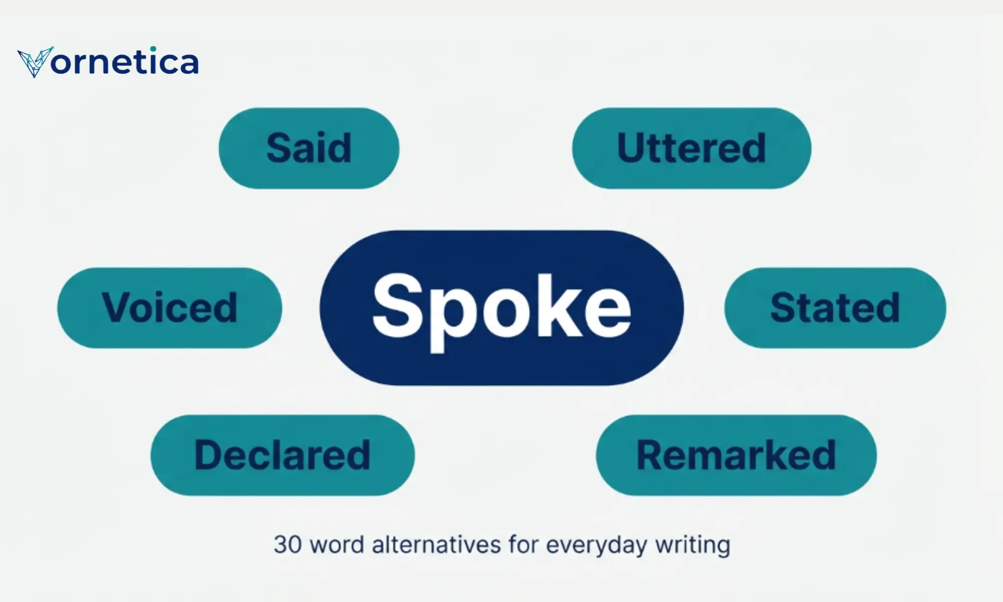 Chart of synonyms for spoke showing words like talked, said, told, stated, and replied