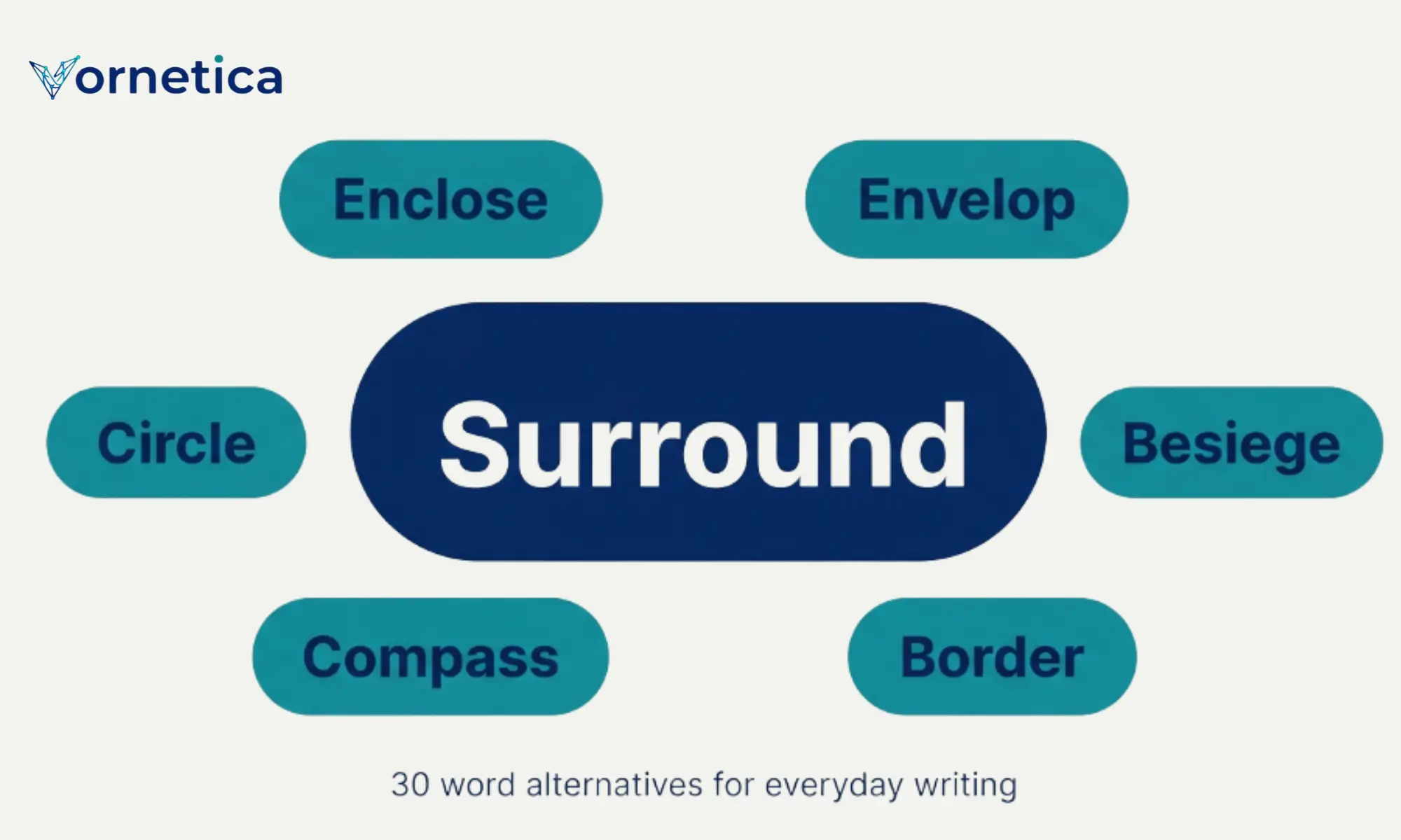 Illustration showing 30 synonyms for surround with example word bubbles