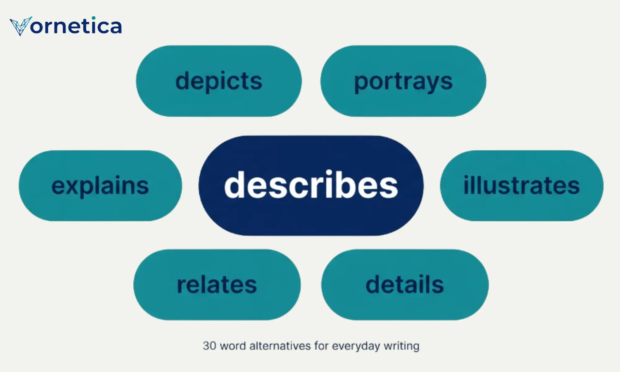 Synonyms for describes with 30 useful alternative words and examples