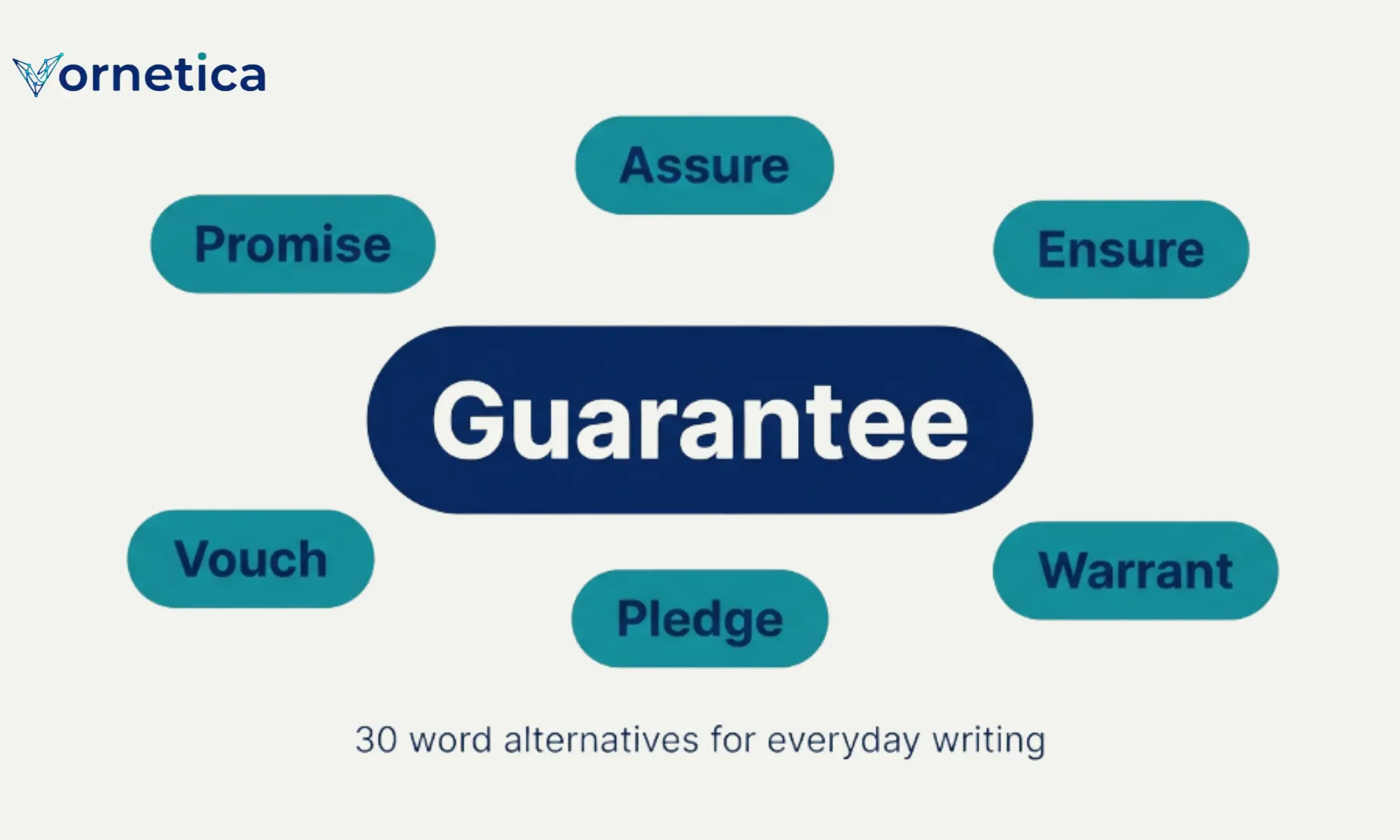 Synonyms for guarantee with meanings, examples, and useful alternatives